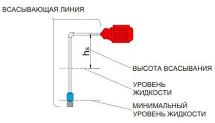 Как да инсталирате самозасмукваща водна помпа Засмукваща линия