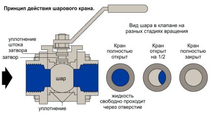 Принцип на работа на сферичен водопроводен кран