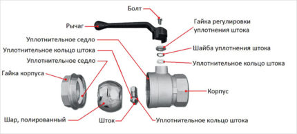 Устройство на кран от сферичен тип