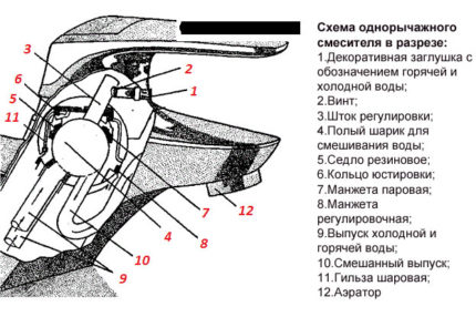 Устройство на едноръкохватков сферичен смесител