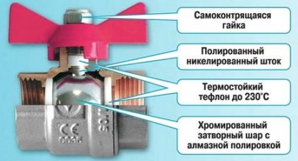 Устройство на сферичен кран