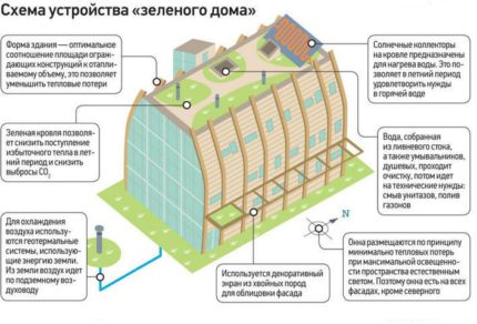 Схема на зелен дом