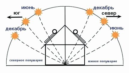 Как най-добре да разположите самоделна слънчева батерия Как да инсталирате слънчева батерия