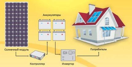 Структура на фотоелементите на слънчевите батерии Принцип на работа