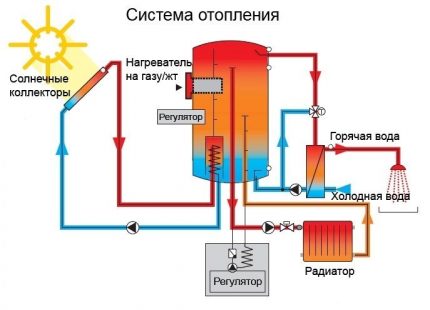 Приложение на слънчевия колектор в отоплителната система За какво е необходим слънчевият колектор