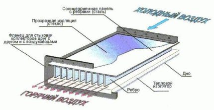 Как със собствени ръце да направите слънчев въздушен колектор Как да направите въздушен хелиоколектор