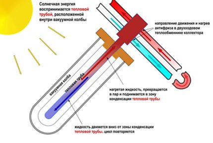 Устройство на вакуумни слънчеви батерии за отопление