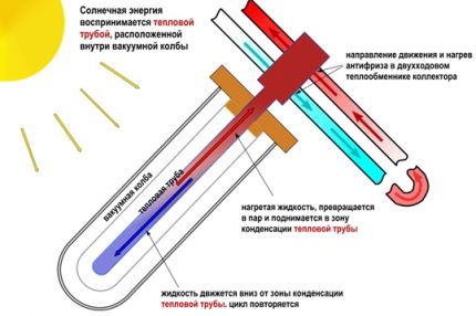 Принцип на работа на вакуумните тръби Вакуумни слънчеви системи за отопление