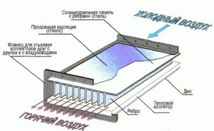 Уреди за въздушна система на слънчево отопление