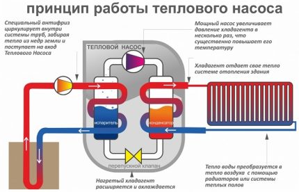 Принцип на действие и устройство на термопомпите Устройство и принцип на действие на термопомпата