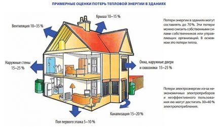 Схема на топлинните загуби на двуетажна къща