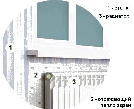 Изображение на устройството на радиатор с топлоотразяващ екран