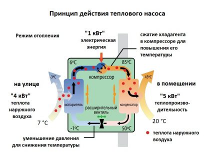 Термопомпа въздух-въздух: принцип на действие Как работи термопомпата въздух-въздух