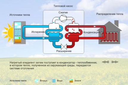Принцип на работа на всички видове термопомпи Общ принцип на работа на всички термопомпи