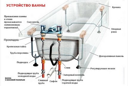 Устройство на ваната