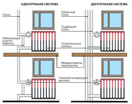 Еднотръбна и двутръбна схема на разпределение на отоплителната система