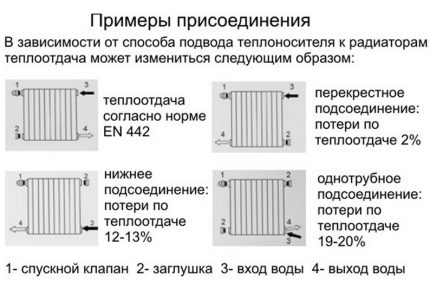 Варианти на свързване на отоплителни батерии