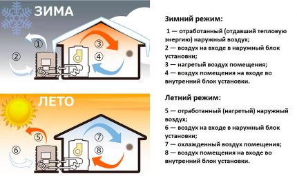 Сезонност на работата на въздушната топлинна помпа Работа на топлинната помпа въздух-въздух