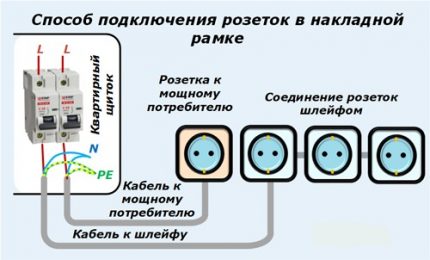 Свързване на надставна рамка