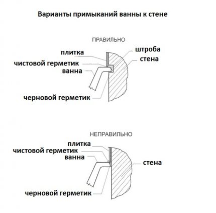 Прилепване на ваната към стената