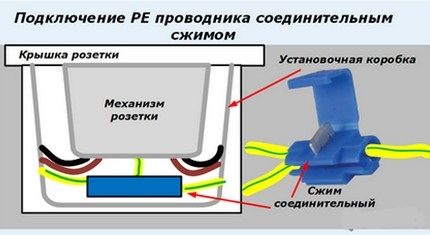 Свързване на РЕ проводника с притискащ съединител