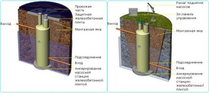 Варианти на монтаж на КНС