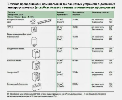 Напречно сечение на проводника за кухнята