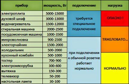 Обща мощност на уредите