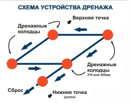 Схема на устройството на дренажа