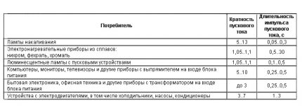 Таблица на време-токовите характеристики на уредите