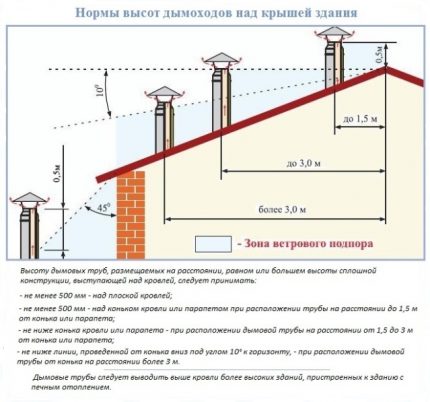 Разположение на тръбата