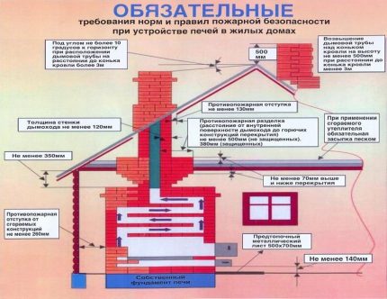 Устройство на тръбата на комина