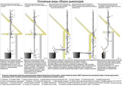 Димоотвод от стоманени тръби