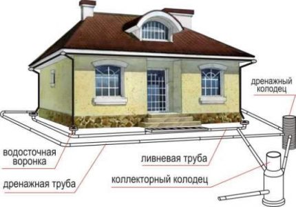 Схема на дренажната система