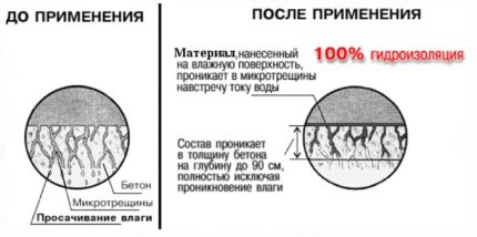 Действие на проникващата изолация