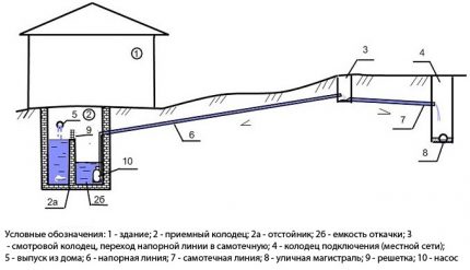 Схема на принудителна канализационна система Схема на канализацията