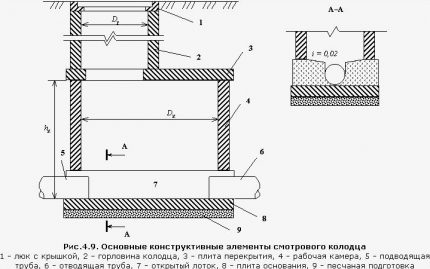 Схема на устройство на дренажна шахта