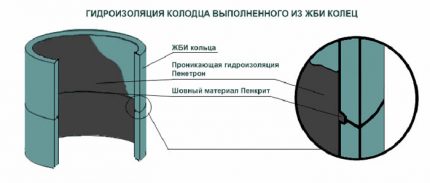 Нанасяне на хидроизолация