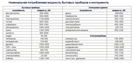 Таблица на мощността на уредите