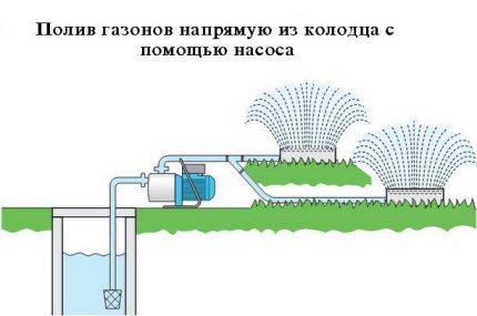 Поливане с помощта на помпа