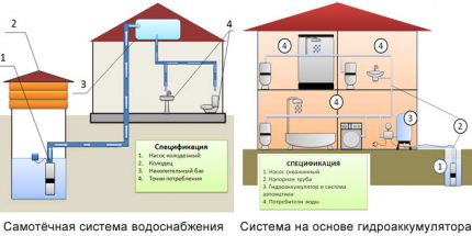 Сравнителна схема на водоснабдяването