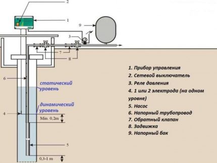 Схема на устройството на помпена станция