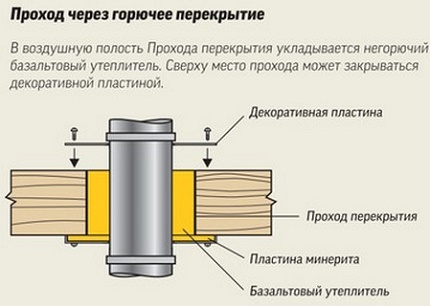 Проход на комина на газов котел през горим етаж