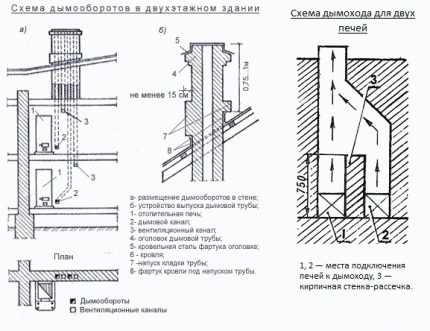Изисквания към комина за газов котел