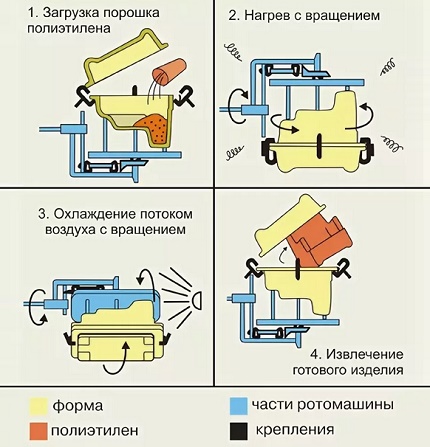 Ротационно формоване на пластмасовия корпус