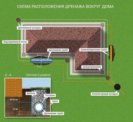 Кладенец в схема на дренажна система