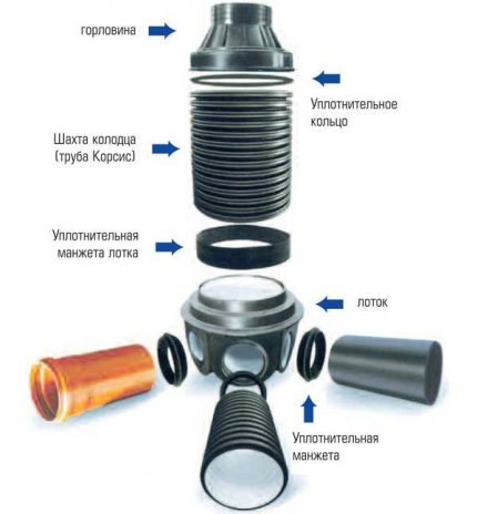 Схема на кладенец от пластмаса