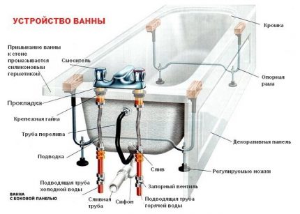 Схема за монтаж на смесител на борда на ваната
