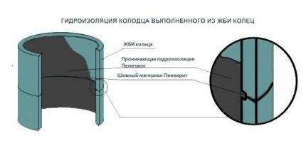 Хидроизолация на кладенец