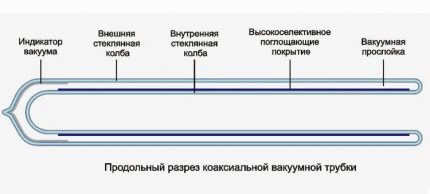 Как е устроен тръбният слънчев колектор Форма на тръбата на слънчев колектор
